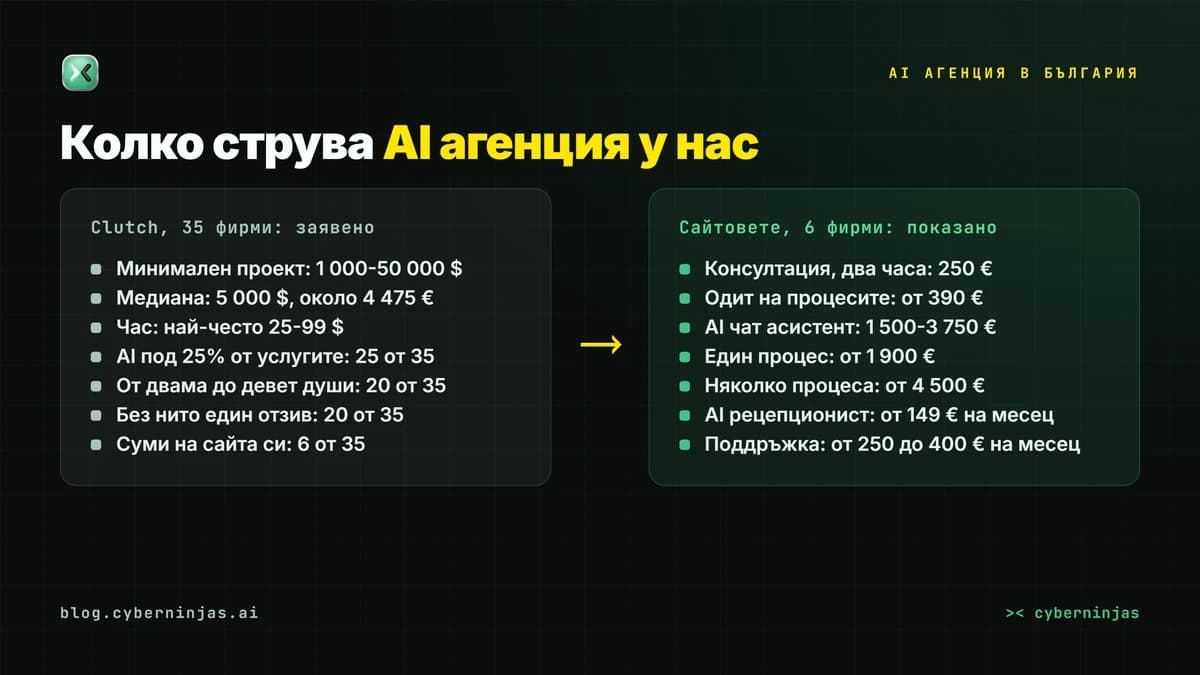 AI агенция в България: какво заявяват 35 фирми в Clutch и какви цени в евро показват сайтовете им