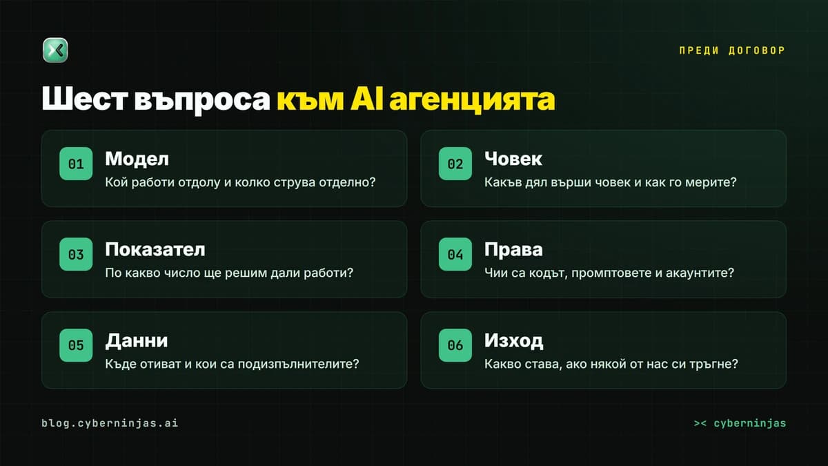 AI агенция: шест въпроса преди договор за модела, човешката проверка, правата, данните и излизането
