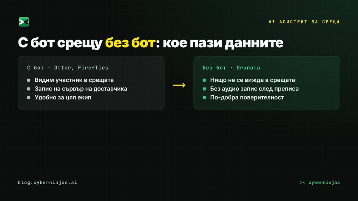 Сравнение на AI асистент за срещи с бот и без бот по поверителност