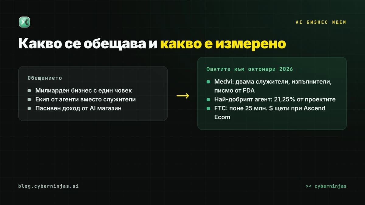 AI бизнес идеи: какво се обещава за бизнес с един човек и какво показват FDA, FTC и Remote Labor Index