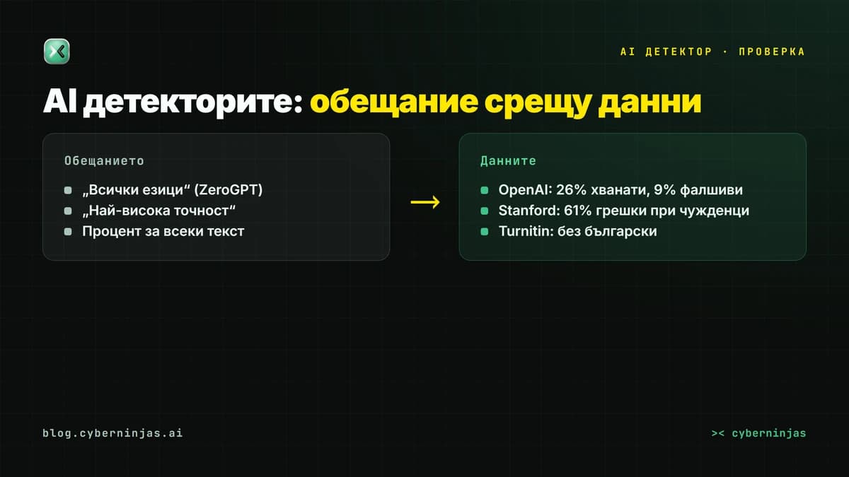 AI детектор — обещанията на детекторите срещу данните на OpenAI, Stanford и Turnitin
