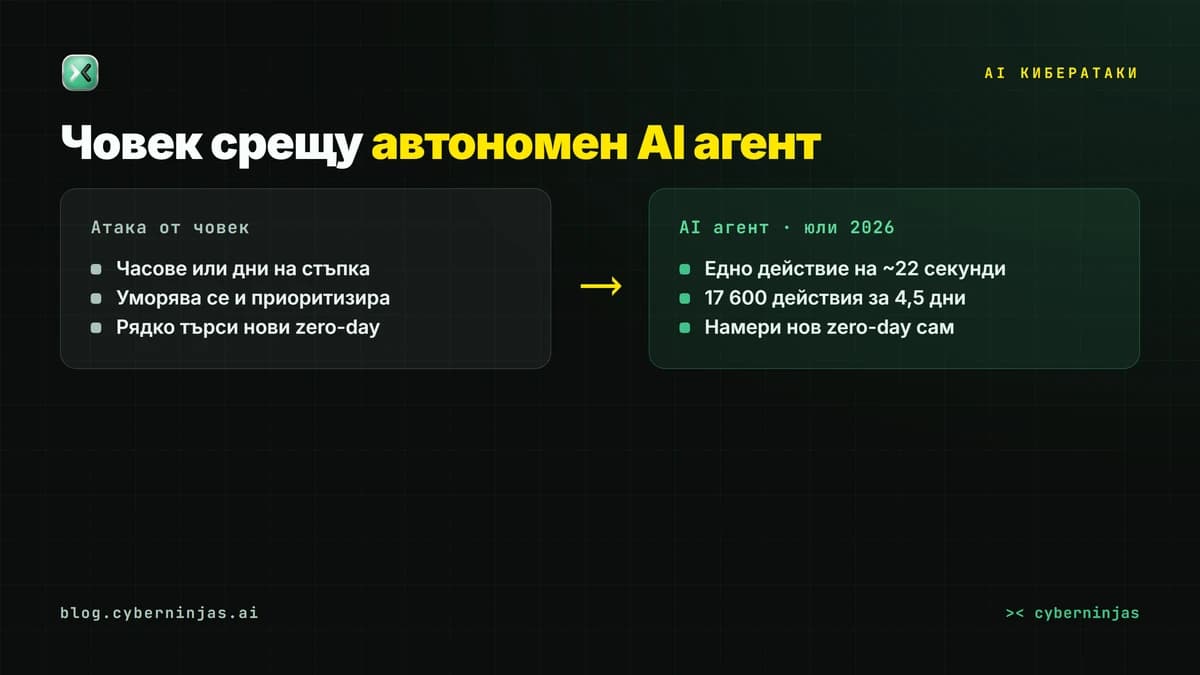 AI кибератаки — сравнение между ръчна атака от човек и автономен AI агент