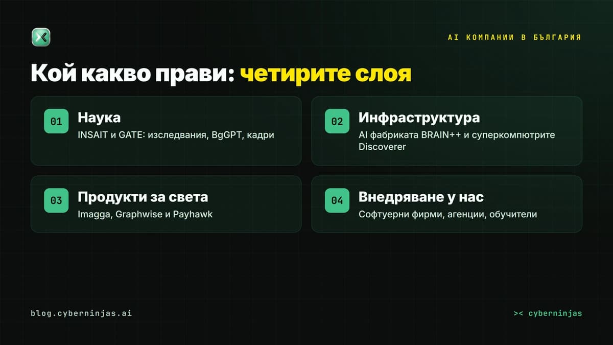 AI компании в България: четирите слоя от науката и AI фабриката до продуктите за света и внедряването у нас