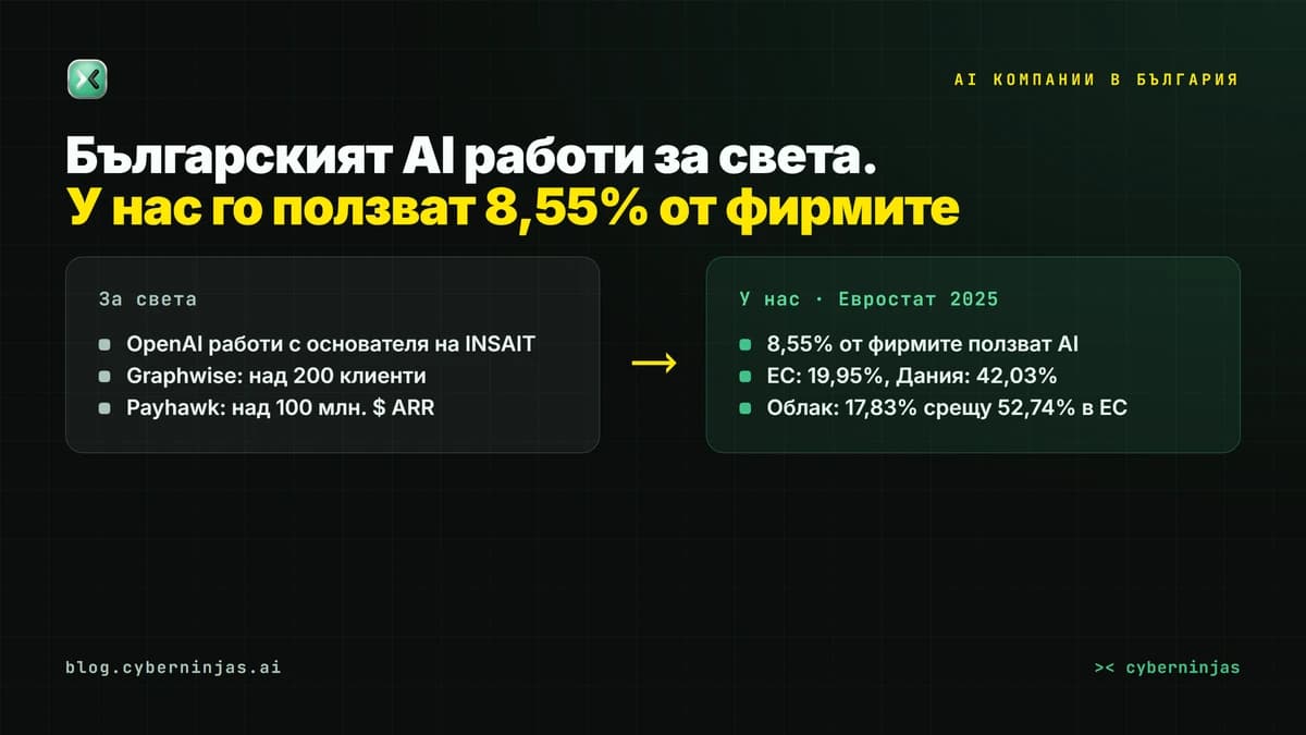 AI компании в България работят за света, а у нас AI ползват 8,55% от фирмите при 19,95% в ЕС