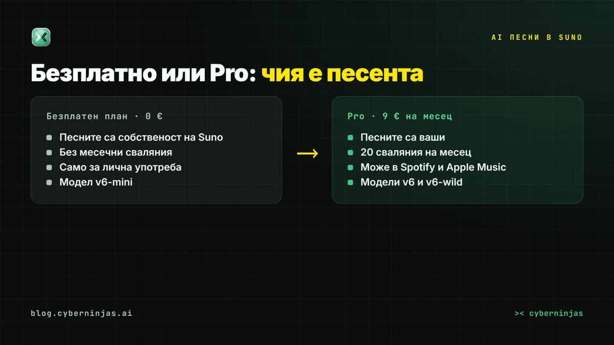 AI песни в Suno: безплатен план срещу Pro за 9 € на месец, кой притежава песента и колко сваляния има