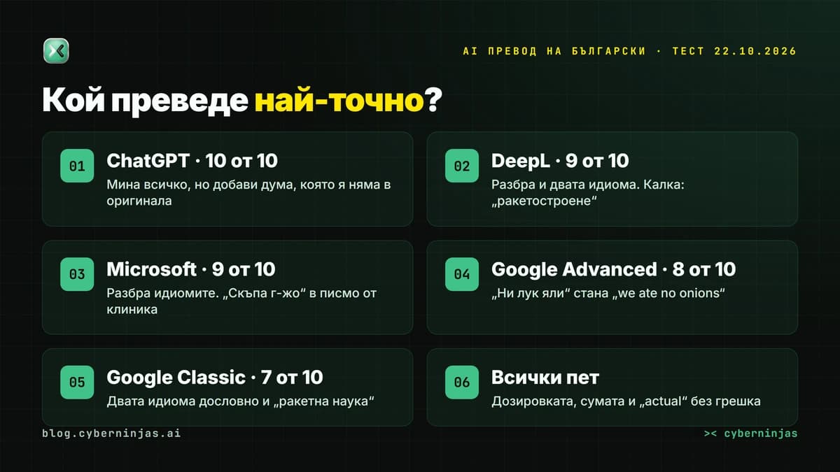 AI превод на български: колко от десетте проверки мина всеки преводач в нашия тест