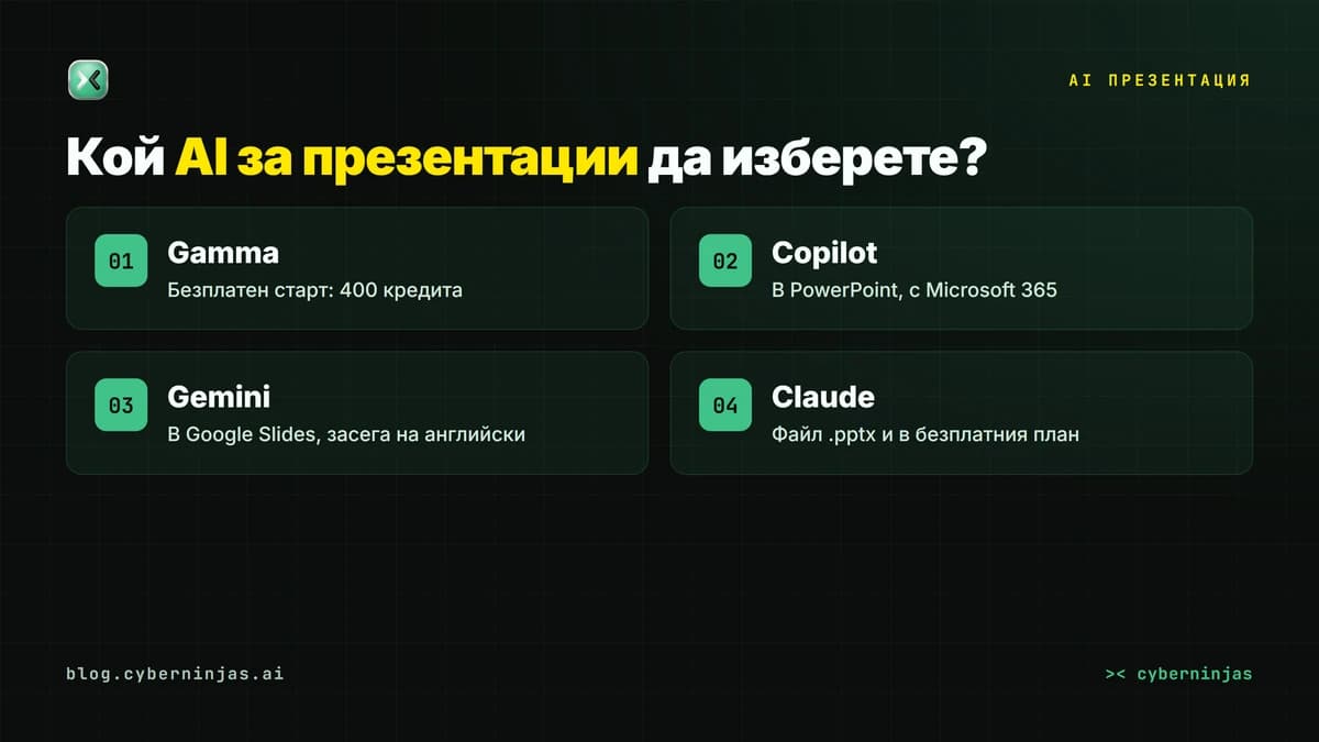 AI за презентации според това къде работите: Gamma, Copilot в PowerPoint, Gemini в Google Slides и Claude