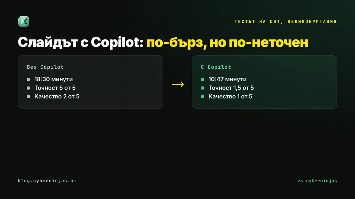 AI презентация в теста на DBT: слайд с Copilot за 10:47 минути и точност 1,5 от 5 срещу 18:30 минути и 5 от 5 без него