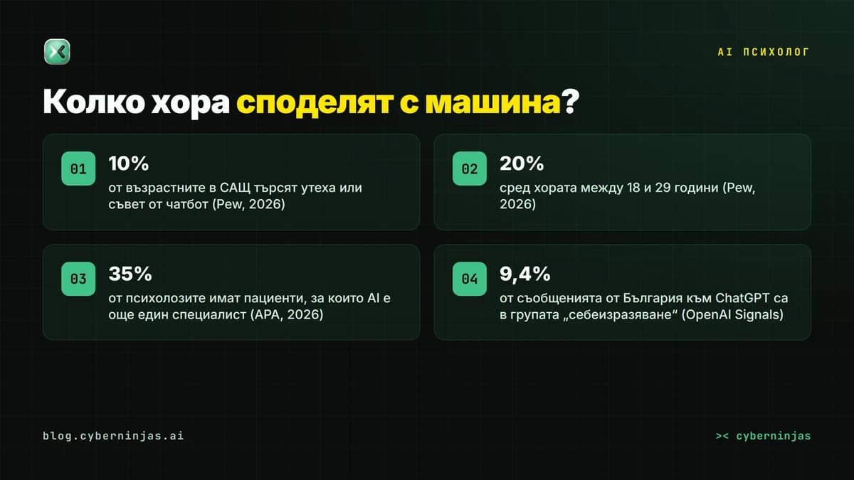 AI психолог в числа: колко хора търсят утеха от чатбот според Pew, OpenAI и APA