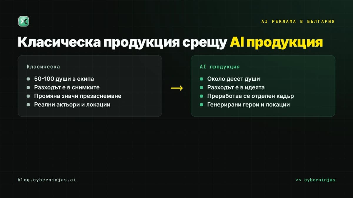 AI реклама срещу класическа продукция — сравнение на екипи, срокове и разходи за 2026