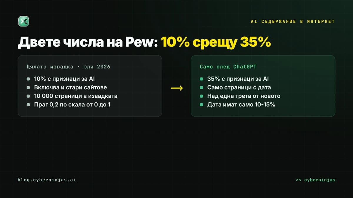 AI съдържание в интернет — 10% от всички страници срещу 35% от новите след ChatGPT