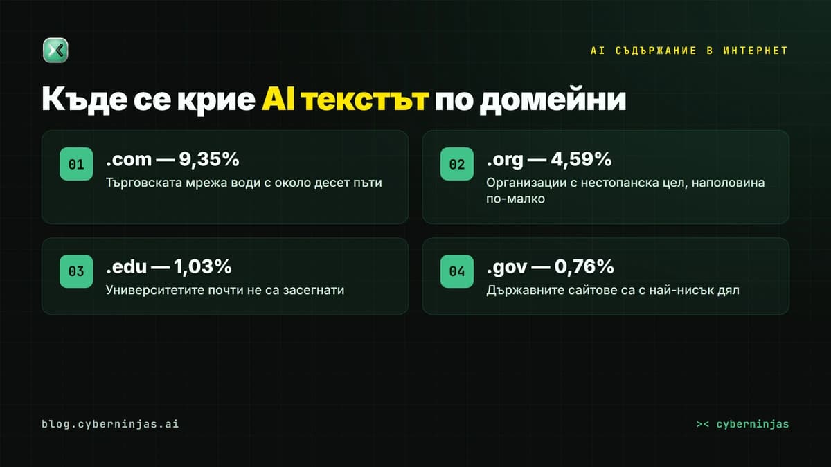 AI съдържание в интернет по домейни — .com срещу .org, .edu и .gov през 2026