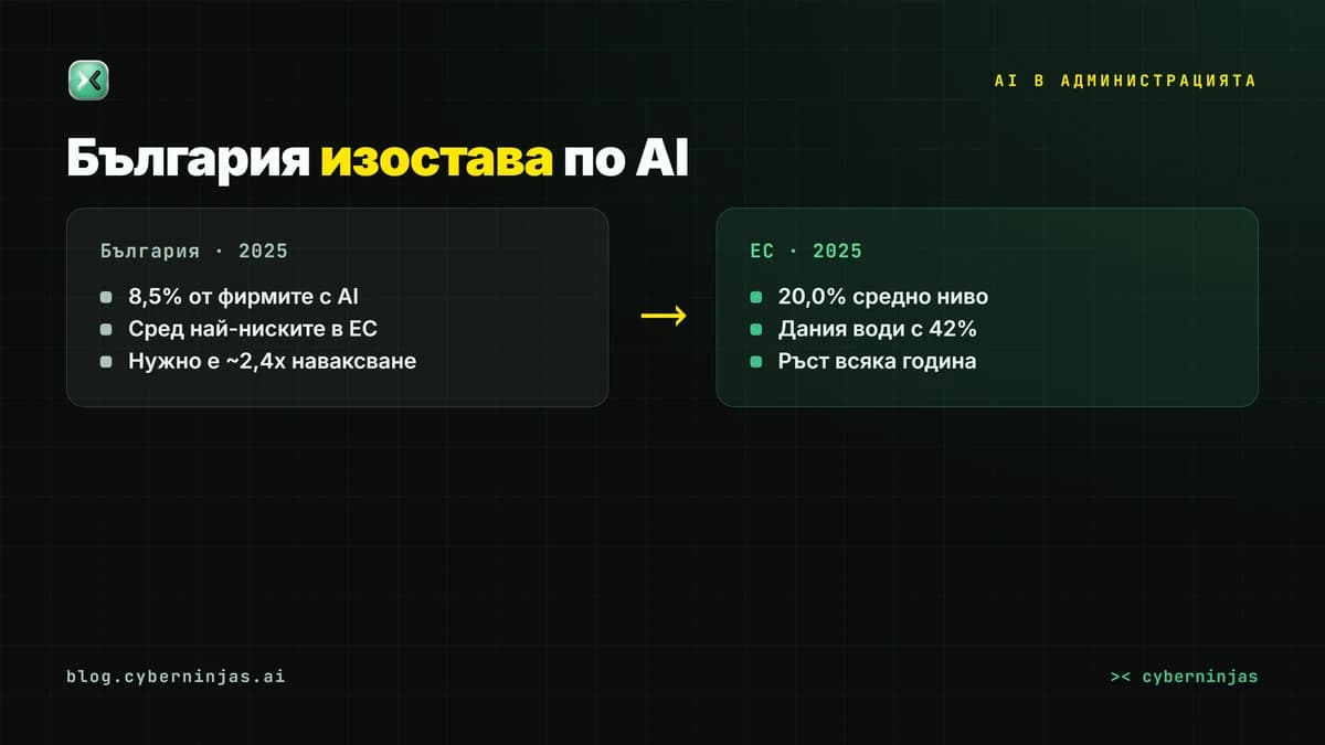 AI в администрацията в България — изоставането на страната спрямо средното за ЕС ниво