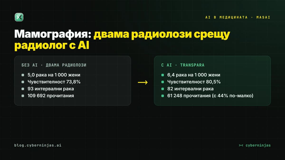 AI в медицината: двама радиолози без AI срещу радиолог с AI в шведското проучване MASAI