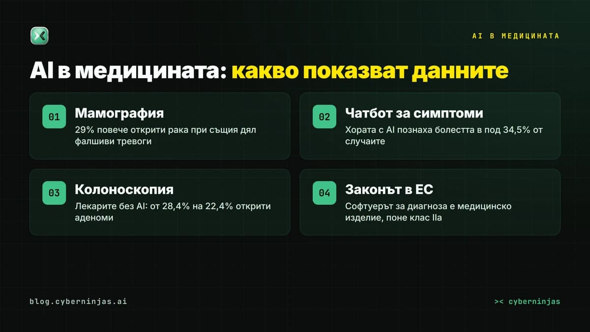 AI в медицината: къде помага и къде греши, от мамографията до чатбота за симптоми