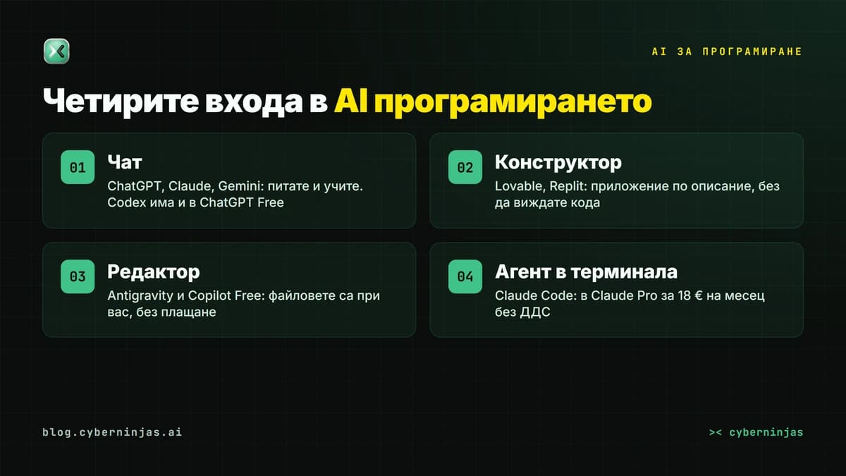 AI за програмиране в четири входа: чат, конструктор на приложения, редактор с AI и агент в терминала