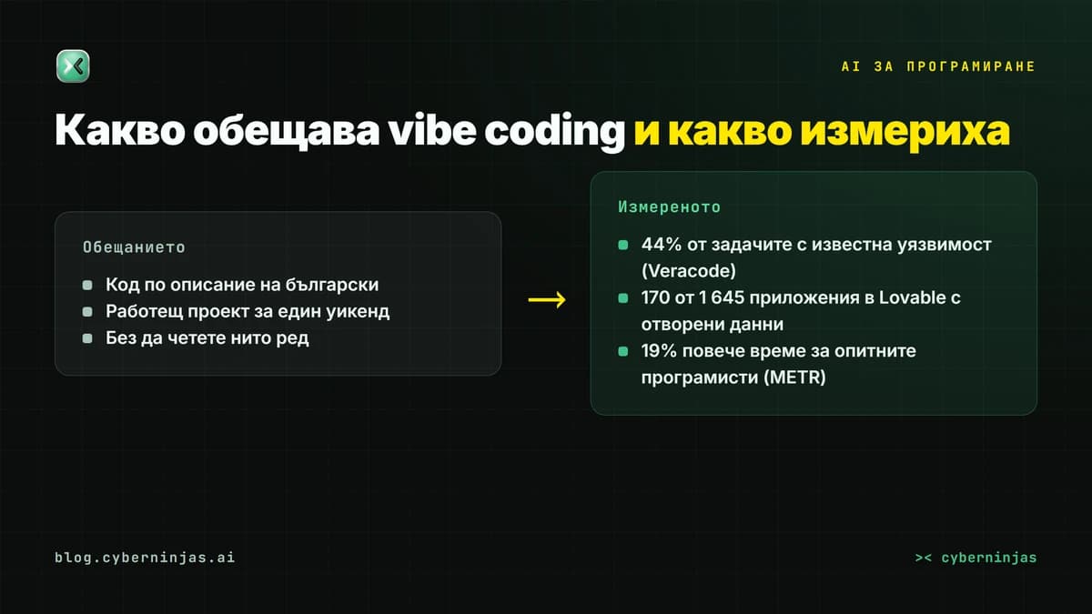 AI за програмиране: обещанието за код без познания срещу измереното от Veracode, METR и Мат Палмър