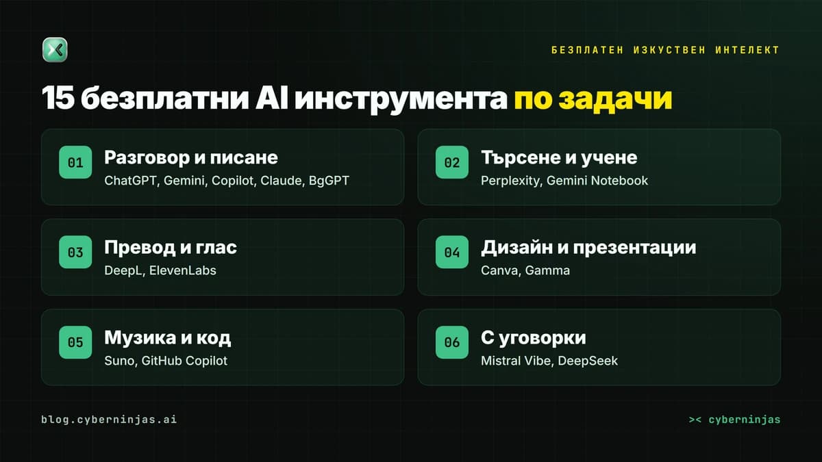 Безплатен изкуствен интелект по задачи: 15 AI инструмента за разговор, превод, глас, дизайн и код