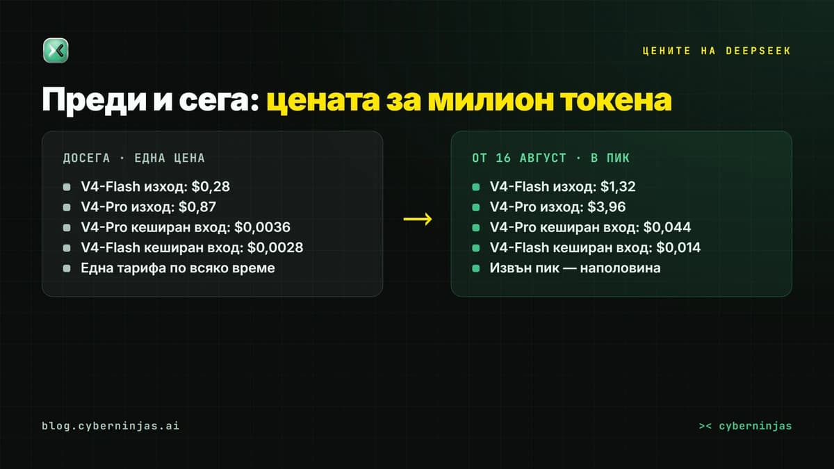 Цените на DeepSeek преди и след 16 август 2026 г. — сравнение на тарифите за V4-Flash и V4-Pro
