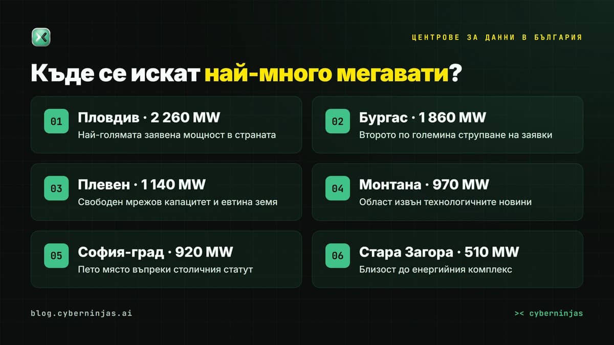 Центрове за данни в България — разпределение на заявените мощности по области през 2026