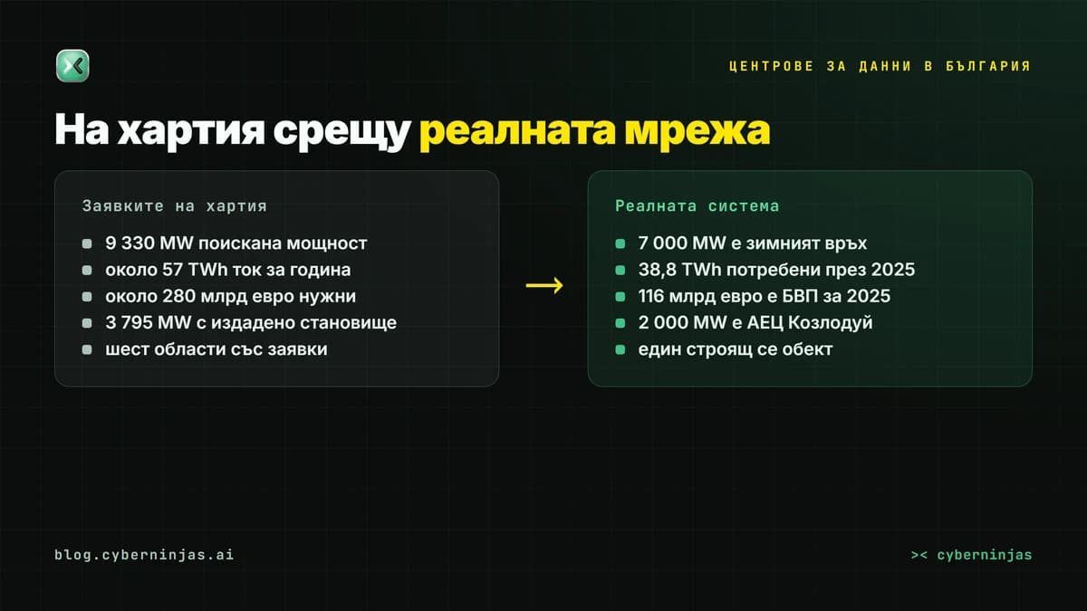 Центрове за данни в България — сравнение между заявените мощности и реалната енергийна система