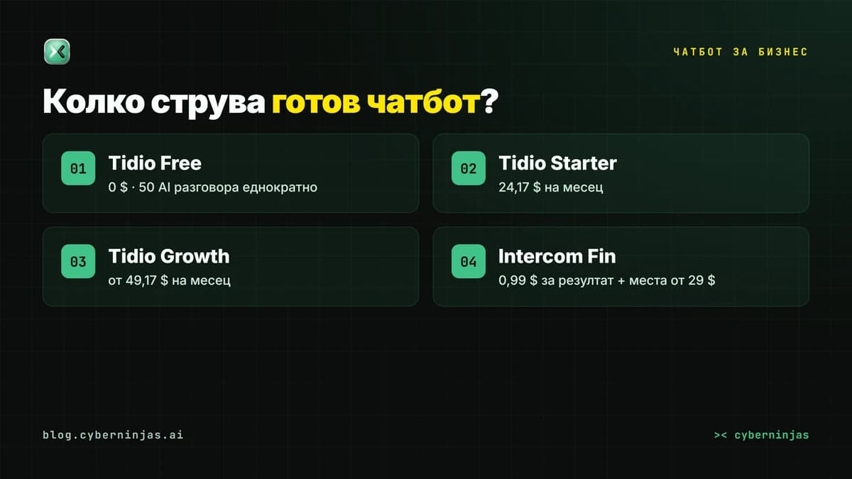 Чатбот за бизнес: цени на Tidio и Intercom, от безплатен план до 0,99 $ за решен разговор