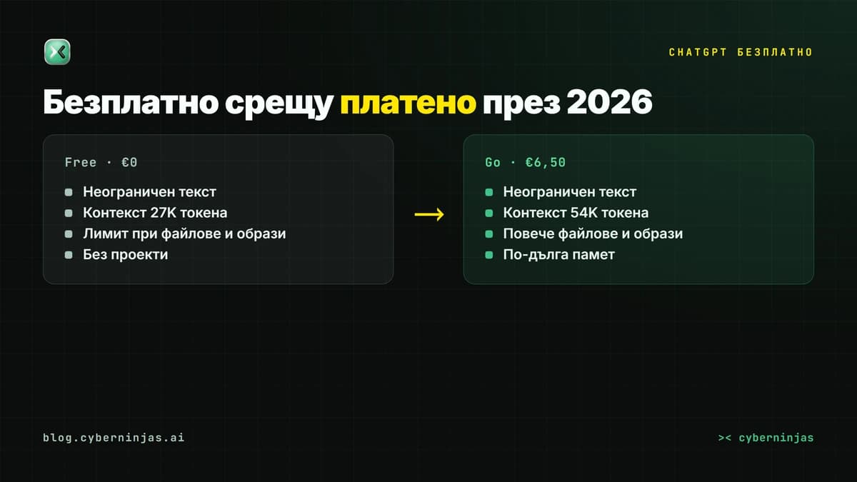 ChatGPT безплатно срещу безплатните планове на Gemini и Claude през 2026