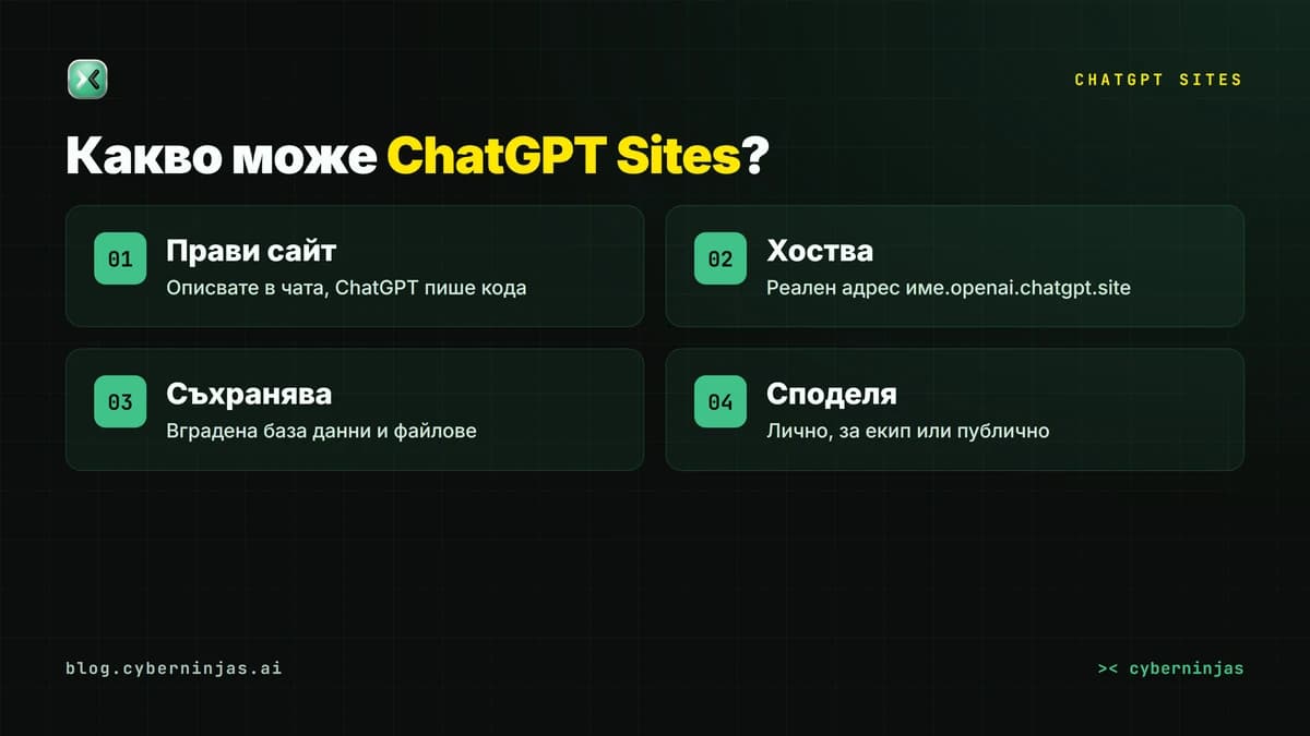 ChatGPT Sites работен процес — от описание в чата до публикуван сайт с реален адрес