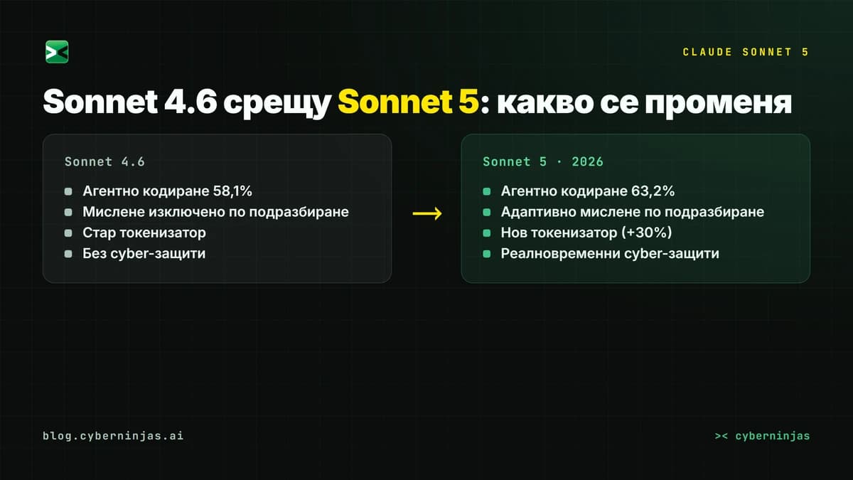 Claude Sonnet 5 срещу Sonnet 4.6 — какво се променя при новия агентен модел