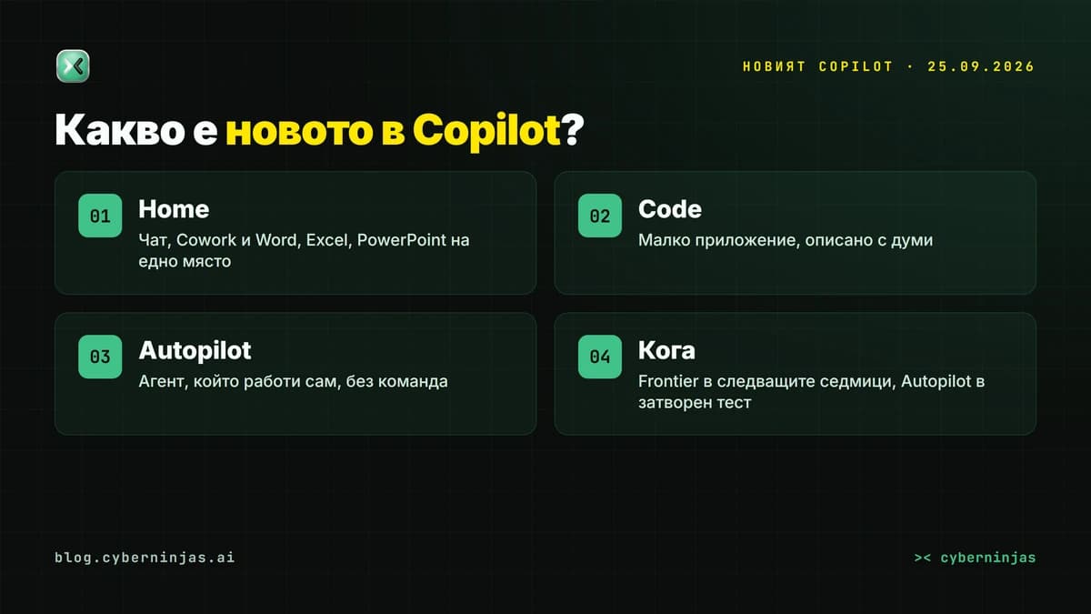 Copilot на Microsoft — трите нови пространства Home, Code и Autopilot и агентът Cowork