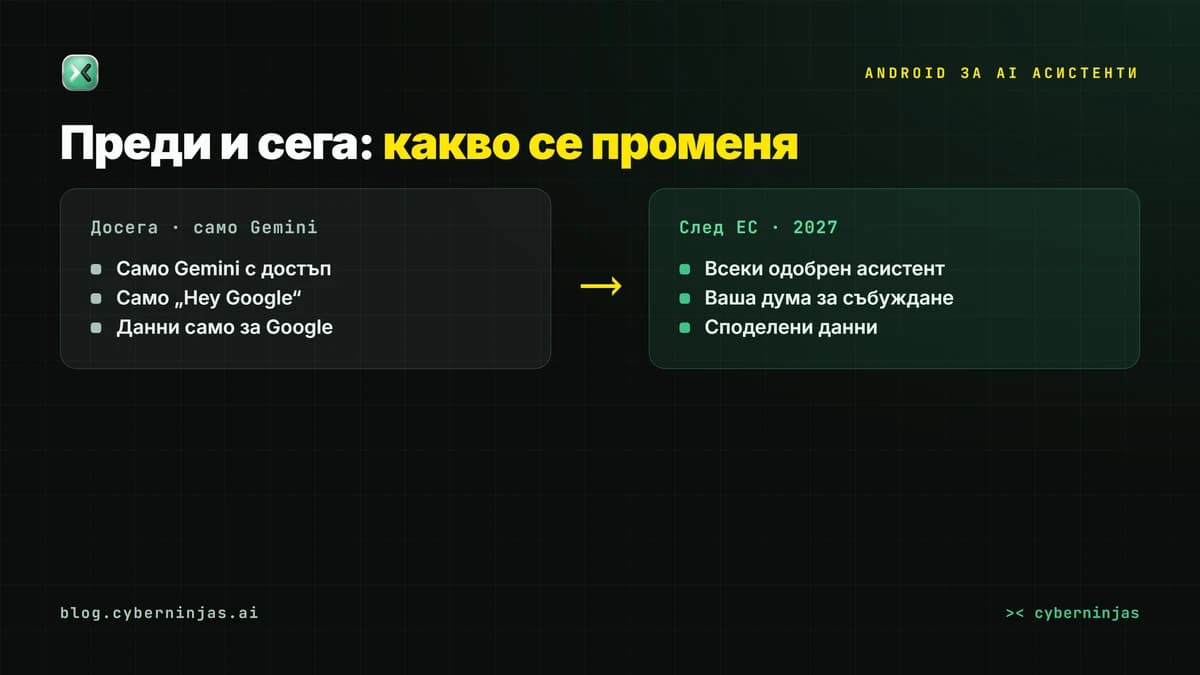 Android за AI асистенти — график на промените в България до 2027 г.