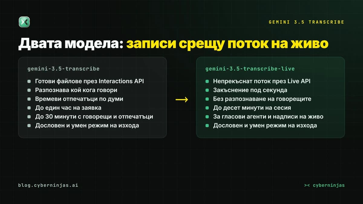 Gemini 3.5 Transcribe — двата модела за реч в текст и какво прави всеки от тях