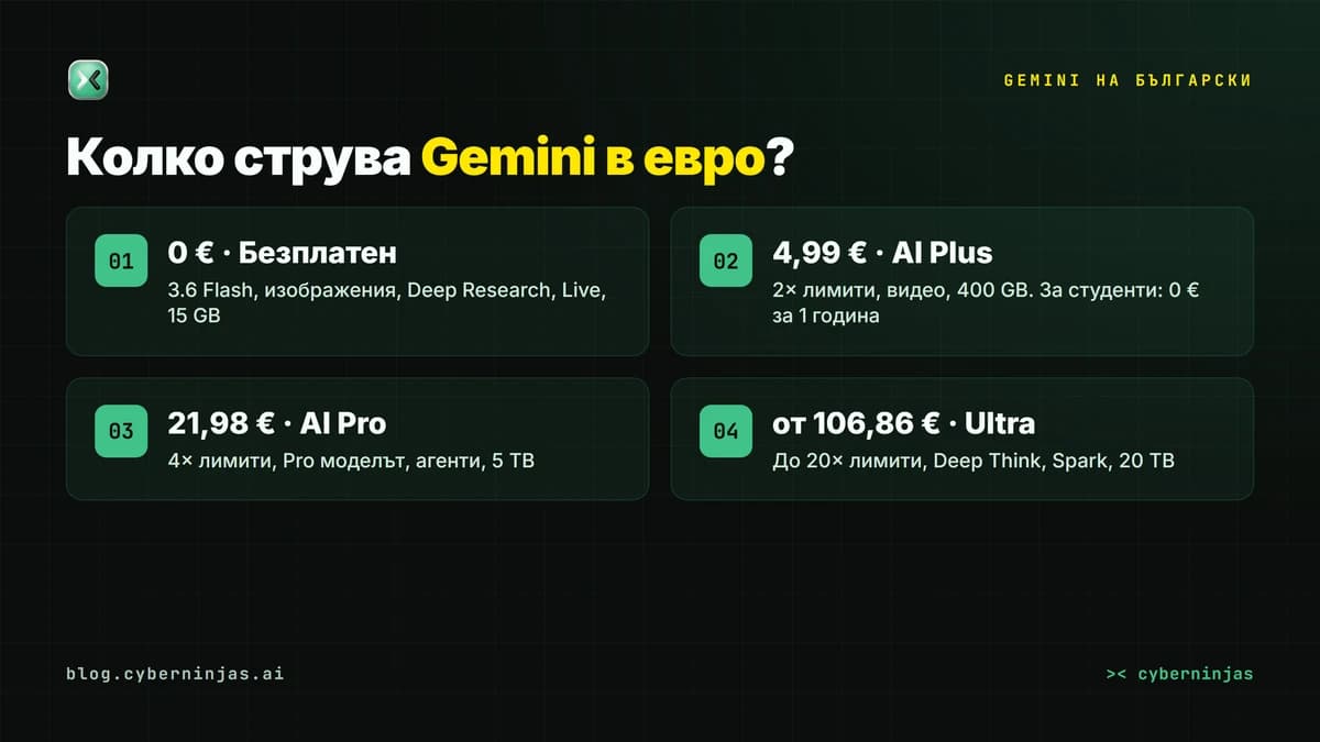 Gemini на български — безплатният план и платените Google AI Plus, Pro и Ultra с цените в евро