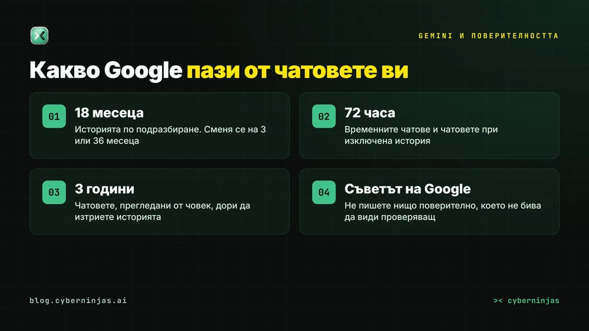 Gemini на български — какво вижда Google: 18 месеца история, 72 часа временни чатове и 3 години за прегледаните