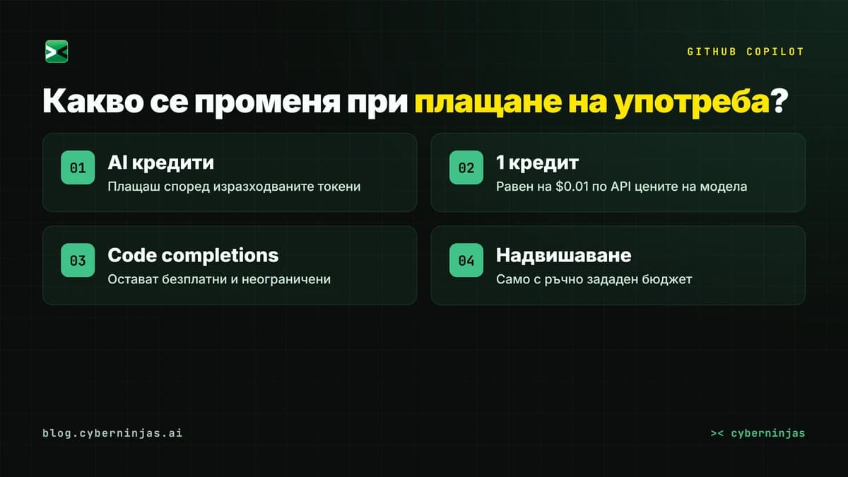 GitHub Copilot плащане на употреба — схема как AI кредитите се изразходват по токени за всеки модел