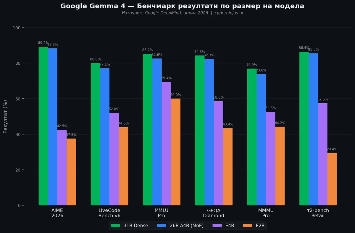 Google Gemma 4 бенчмаркове — сравнение на AIME, LiveCodeBench и GPQA резултати между 31B, 26B, E4B и E2B модели