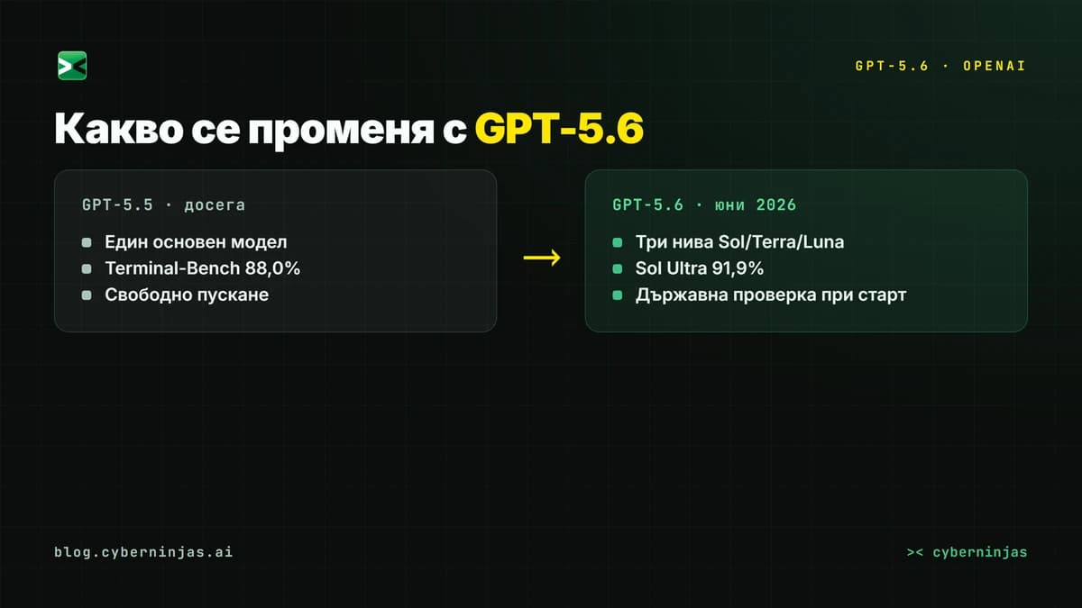 GPT-5.6 срещу GPT-5.5 — какво се променя при новото поколение на OpenAI