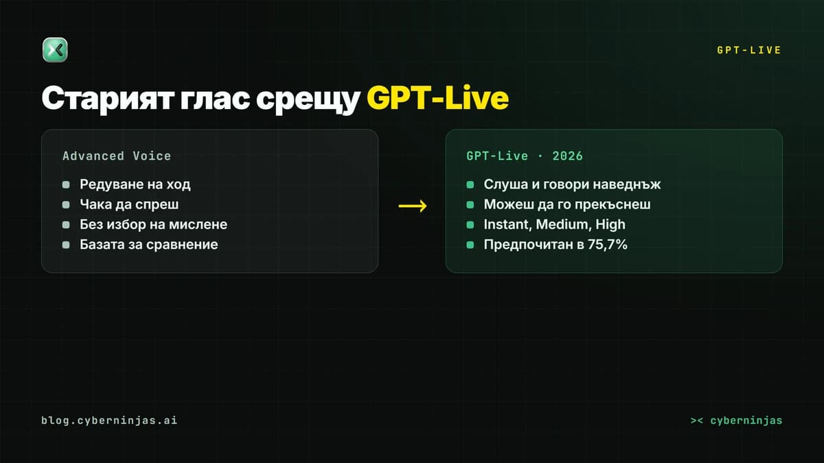 GPT-Live — как full-duplex разговорът се различава от редуването на ход при стария гласов режим