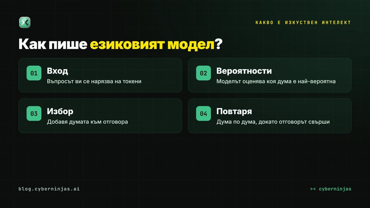 Какво е изкуствен интелект — как езиковият модел предсказва следващата дума в изречението