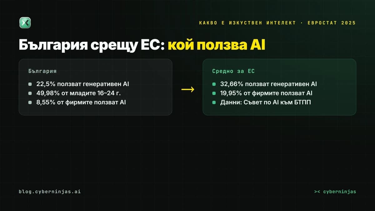 Какво е изкуствен интелект в цифри — колко българи и фирми ползват AI спрямо средното за ЕС