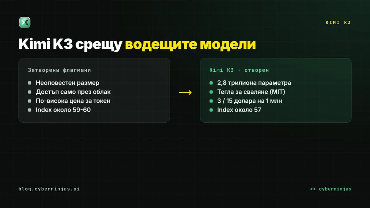 Kimi K3 срещу водещите затворени AI модели по цена, размер и резултати