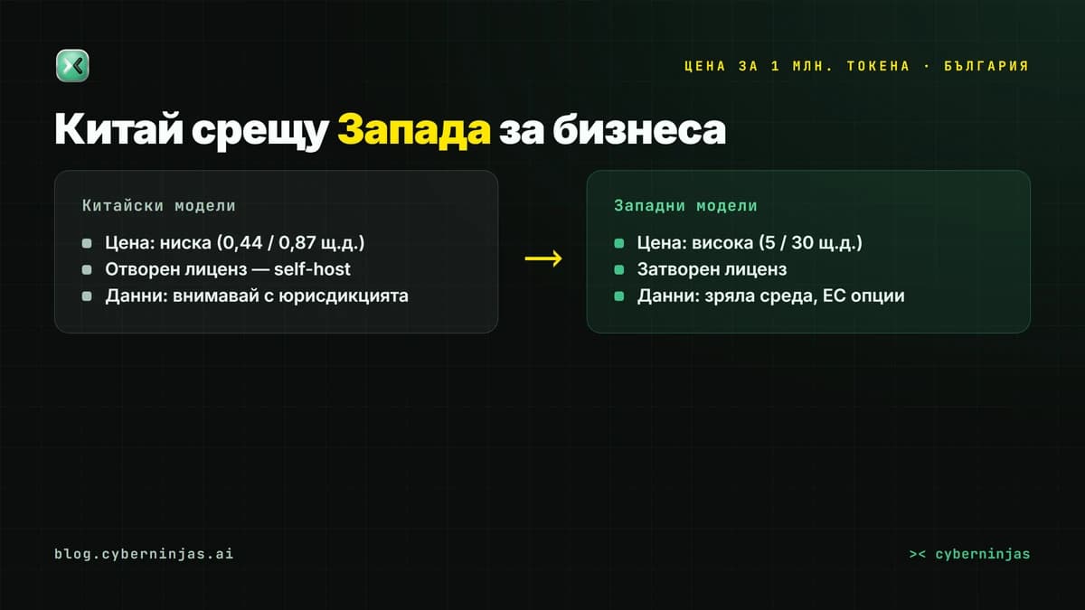 Китайски AI модели за бизнеса в България — сравнение на цената и контрола върху данните