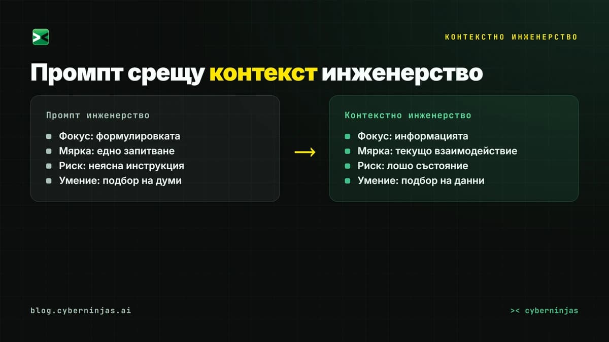 Контекстно инженерство срещу промпт инженерство — сравнение на фокуса и рисковете