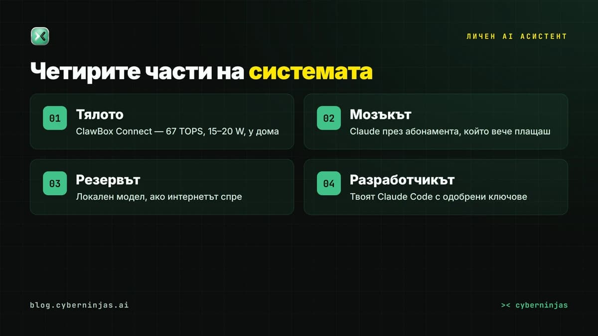 Личен AI асистент — четирите части: тяло ClawBox, мозък Claude, резерв и разработчик