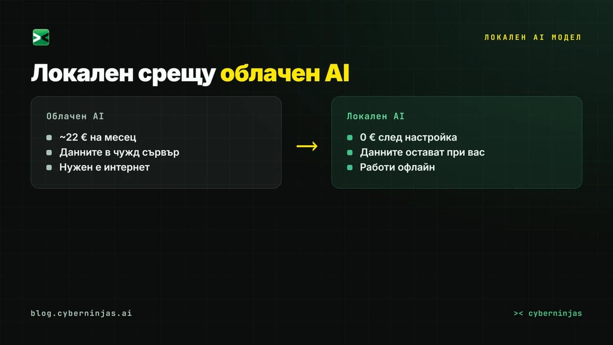 Сравнение локален AI модел срещу облачен AI по поверителност и цена