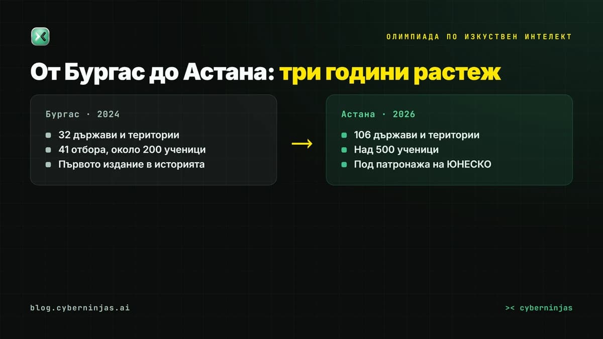 Олимпиада по изкуствен интелект — растежът от Бургас 2024 до Астана 2026 в брой държави и участници