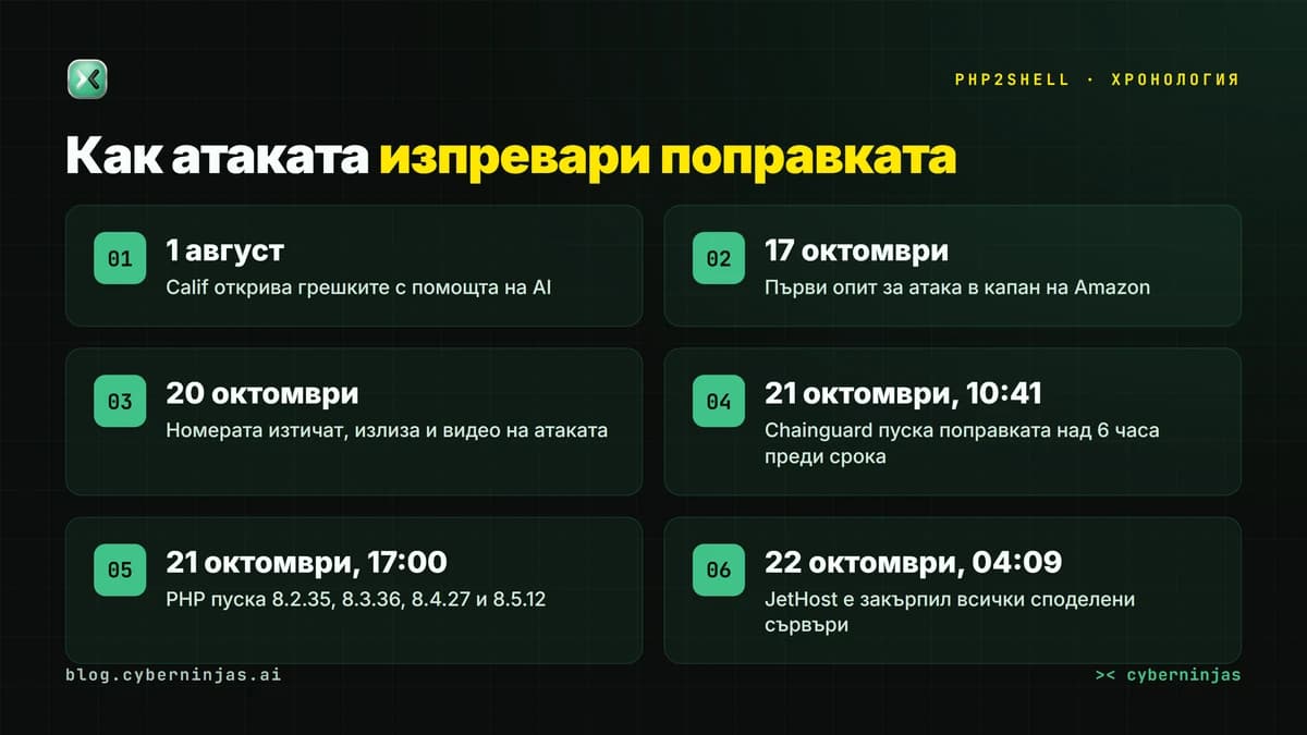 PHP2Shell: хронология от откриването с AI на 1 август до поправката на 21 октомври 2026