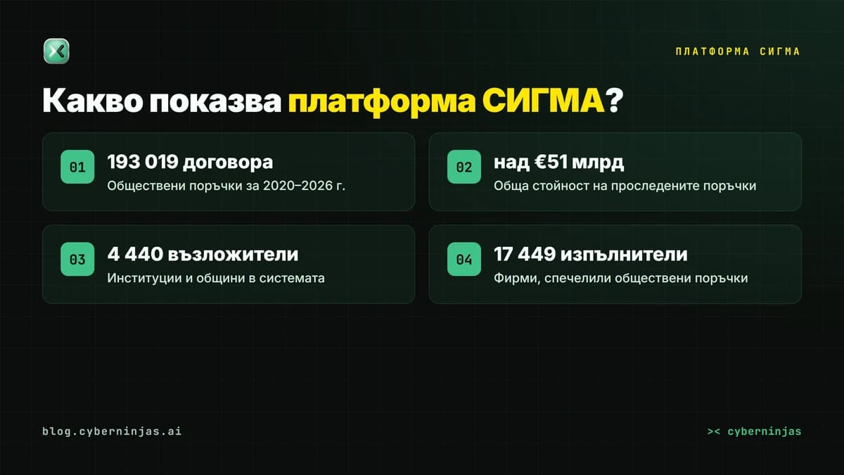 Платформа СИГМА — какви данни за обществените поръчки показва в България