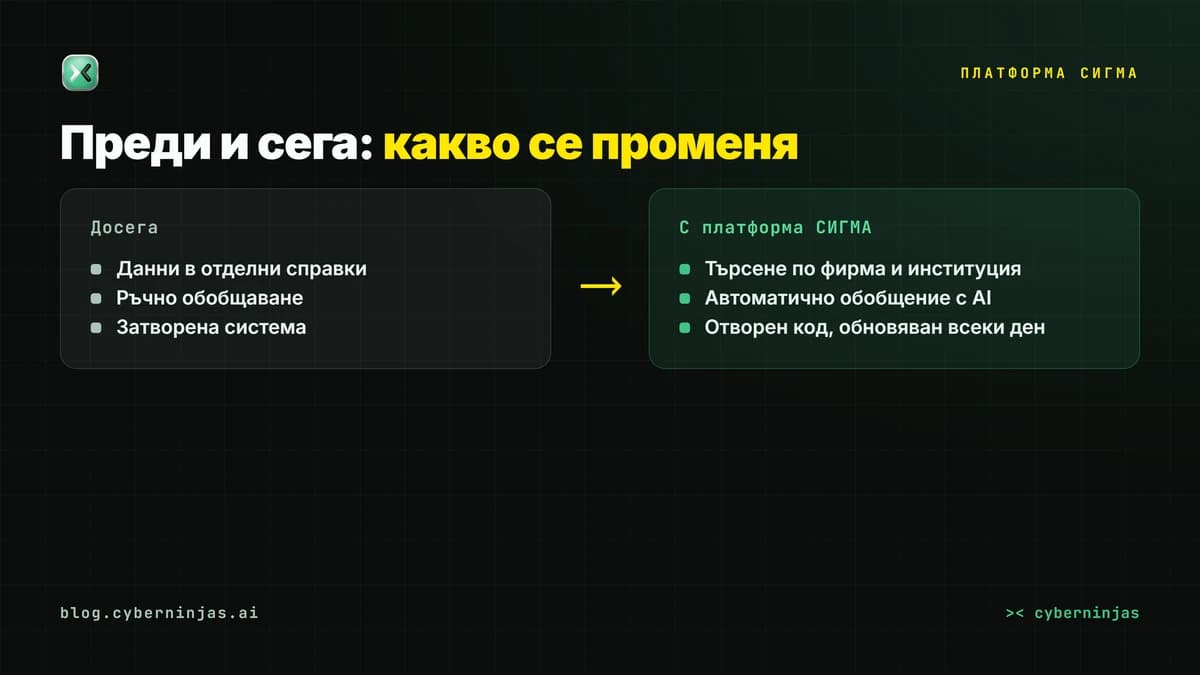 Платформа СИГМА — сравнение на достъпа до обществените поръчки преди и сега
