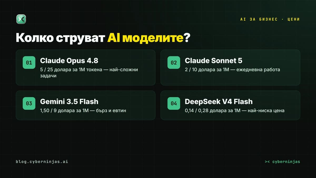 Разходи за AI — сравнение на цените на водещите AI модели за милион токена
